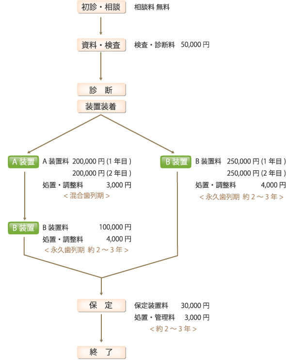 歯列矯正料金について